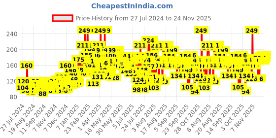 myntra.com Lakme Lip Love Chapstick SPF 15 - Cherry lakme Price History Graph from 27 Jul 2024 to 24 Nov 2025