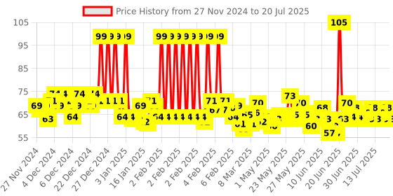 myntra.com Lakme Liquid Nail Polish Remover With Vitamin E, 27ml lakme Price History Graph from 28 Oct 2024 to 13 Jul 2025