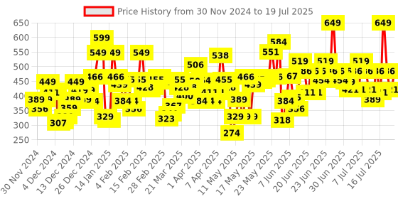 myntra.com Lakme Lumi Cream - Moisturizer with Highlighter for 3D Glow - 60 g lakme Price History Graph from 25 Nov 2024 to 15 Jul 2025