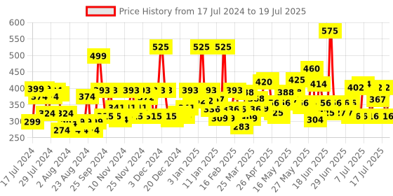 myntra.com Lakme Lumi-Smooth 8% AHA+ Face Serum with BHA - PHA Complex - 30ml lakme Price History Graph from 17 Jul 2024 to 15 Jul 2025