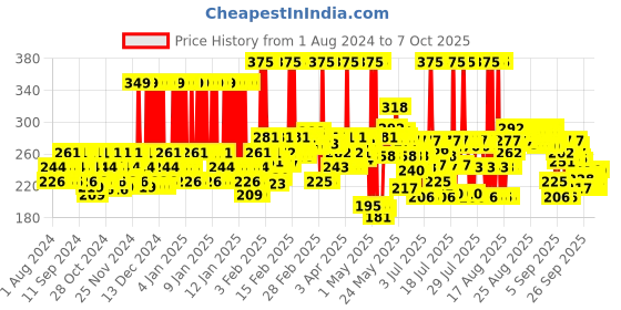 myntra.com Lakme Lumi Smooth AHA + BHA + PHA + B3 Cream - 50 g lakme Price History Graph from 1 Aug 2024 to 7 Oct 2025