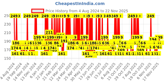 myntra.com Lakme Lumi-Smooth AHA+ Facewash with 2% Salicylic Acid & Lactic Acid - 100 ml lakme Price History Graph from 4 Aug 2024 to 22 Nov 2025