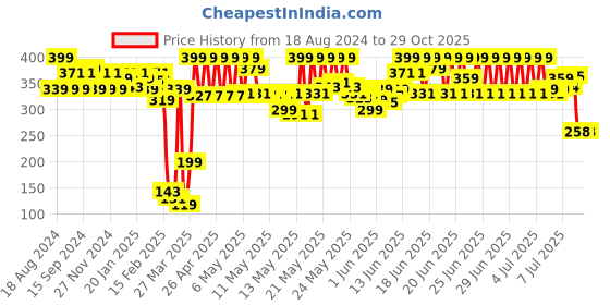 myntra.com Lakme Makeup + Skincare Vit C Superglow Skin Perfecting Tint 25ml - Cool Cinnamon C300 lakme Price History Graph from 18 Aug 2024 to 29 Oct 2025
