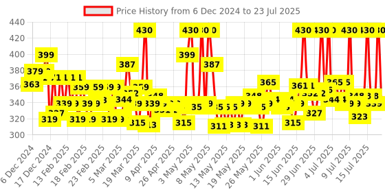 myntra.com Lakme Makeup + Skincare Vit C Superglow Skin Perfecting Tint 25ml - Neutral Nude N200 lakme Price History Graph from 29 Nov 2024 to 13 Jul 2025