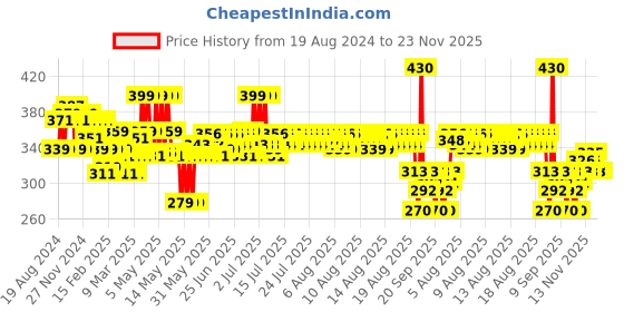 myntra.com Lakme Makeup + Skincare Vit C Superglow Skin Perfecting Tint 25ml - Warm Sand W160 lakme Price History Graph from 19 Aug 2024 to 23 Nov 2025