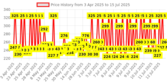 myntra.com Lakme Makeup+Skincare VitC Superglow Lightweight Skin Perfecting Makeup Fixer - 60 ml lakme Price History Graph from 3 Apr 2025 to 15 Jul 2025