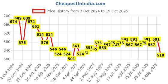 myntra.com Lakme Makeup+Skincare VitC Superglow Makeup Combo - Foundation 25ml + Compact 8g lakme Price History Graph from 3 Oct 2024 to 19 Oct 2025
