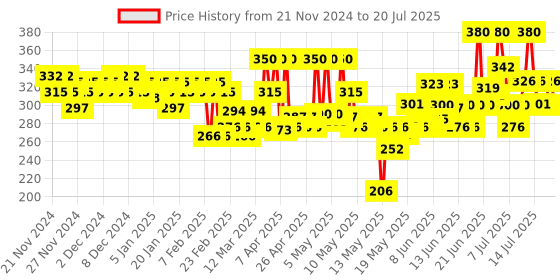 myntra.com Lakme Makeup+Skincare VitC Superglow Skin Perfecting SPF20 Compact 8g - Beige 24 lakme Price History Graph from 12 Nov 2024 to 14 Jul 2025