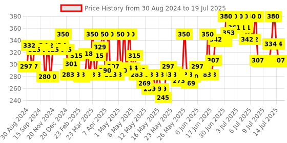 myntra.com Lakme Makeup+Skincare VitC Superglow Skin Perfecting SPF20 Compact 8g - Cinnamon 30 lakme Price History Graph from 30 Aug 2024 to 14 Jul 2025
