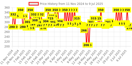 myntra.com Lakme Makeup+Skincare VitC Superglow Skin Perfecting SPF20 Compact 8g - Ivory 10 lakme Price History Graph from 11 Nov 2024 to 9 Jul 2025