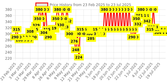 myntra.com Lakme Makeup+Skincare VitC Superglow Skin Perfecting SPF20 Compact 8g - Nude 20 lakme Price History Graph from 20 Dec 2024 to 14 Jul 2025