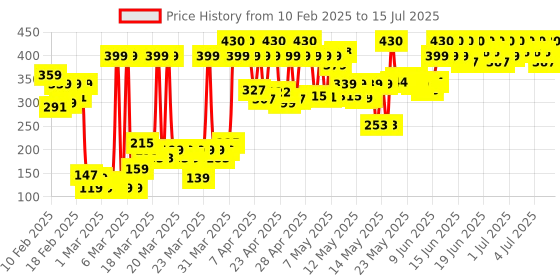 myntra.com Lakme Makeup+Skincare VitC Superglow Skin Perfecting Tint 25 ml - Cool Ivory C100 lakme Price History Graph from 7 Feb 2025 to 4 Jul 2025