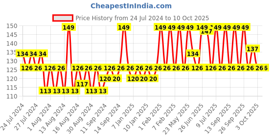 myntra.com Lakme Micellar Pure Facewash for Deep Pore Cleansing & Hydration - 50g lakme Price History Graph from 24 Jul 2024 to 10 Oct 2025