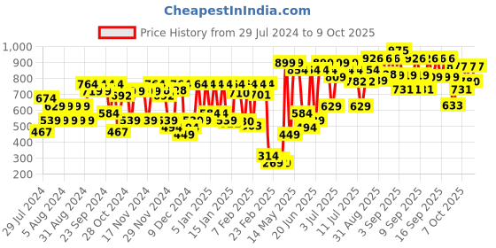 myntra.com Lakme On The Go Facelift Foundation Stick 11 g - Cool Ivory C100 lakme Price History Graph from 29 Jul 2024 to 8 Oct 2025
