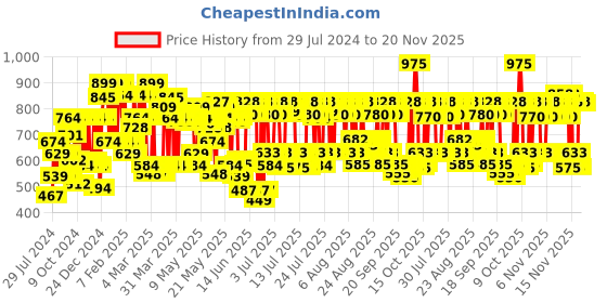 myntra.com Lakme On The Go Facelift Foundation Stick 11 g - Neutral Almond N340 lakme Price History Graph from 29 Jul 2024 to 20 Nov 2025