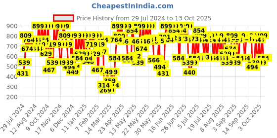 myntra.com Lakme On The Go Facelift Foundation Stick 11 g - Neutral Medium N220 lakme Price History Graph from 29 Jul 2024 to 12 Oct 2025