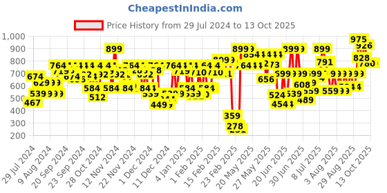 myntra.com Lakme On The Go Facelift Foundation Stick 11 g - Warm Creme W120 lakme Price History Graph from 29 Jul 2024 to 13 Oct 2025