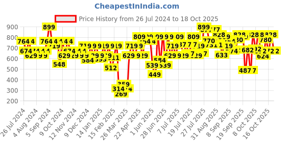 myntra.com Lakme On The Go Facelift MultiSlayer Blush Stick 13 g - Blushing Nude 2 lakme Price History Graph from 26 Jul 2024 to 17 Oct 2025