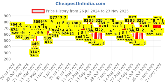 myntra.com Lakme On The Go Facelift MultiSlayer Blush Stick 13 g - Cherry Bomb 1 lakme Price History Graph from 26 Jul 2024 to 23 Nov 2025