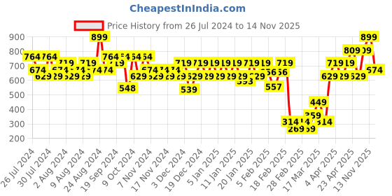 myntra.com Lakme On The Go Facelift MultiSlayer Blush Stick 13 g - Coral Queen 4 lakme Price History Graph from 26 Jul 2024 to 14 Nov 2025