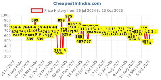 myntra.com Lakme On The Go Facelift MultiSlayer Blush Stick 13 g - Pink Powerhouse 3 lakme Price History Graph from 26 Jul 2024 to 13 Oct 2025