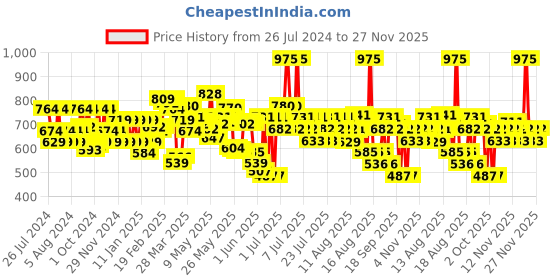 myntra.com Lakme On The Go Facelift MultiSlayer Contour Stick 11 g - Bold Drama 11 lakme Price History Graph from 26 Jul 2024 to 27 Nov 2025