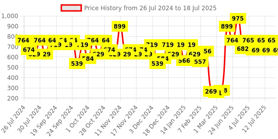 myntra.com Lakme On The Go Facelift MultiSlayer Highlighter Stick 13 g - Golden Gleam 7 lakme Price History Graph from 26 Jul 2024 to 15 Jul 2025