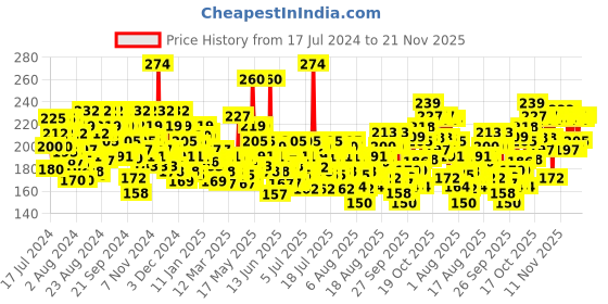 myntra.com Lakme Peach Milk Light-weight 24-Hours Non-Sticky Moisturizer - 120 ml lakme Price History Graph from 17 Jul 2024 to 21 Nov 2025