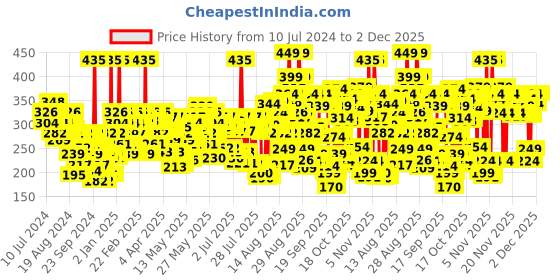 myntra.com Lakme Peach Milk Light-weight 24-Hours Non-Sticky Moisturizer - 200 ml lakme Price History Graph from 10 Jul 2024 to 2 Dec 2025