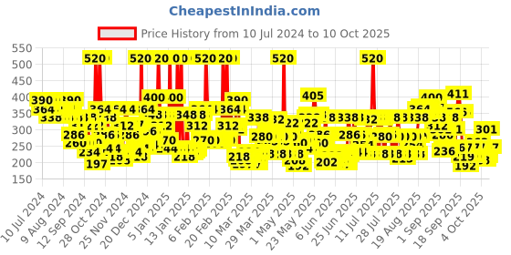 myntra.com Lakme Peach Milk Moisturiser with SPF 24 200ml lakme Price History Graph from 10 Jul 2024 to 9 Oct 2025