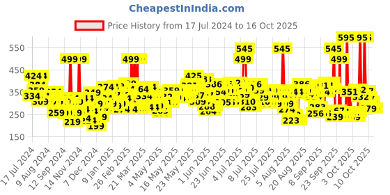 myntra.com Lakme Peach Milk Soft Creme Moisturizer 200g lakme Price History Graph from 17 Jul 2024 to 15 Oct 2025