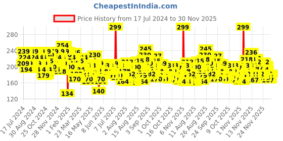 myntra.com Lakme Peach Milk SPF 24 PA++ Moisturiser - 120ml lakme Price History Graph from 17 Jul 2024 to 30 Nov 2025