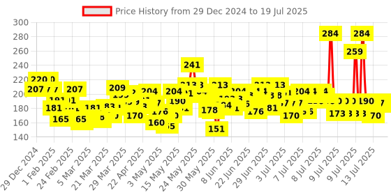 myntra.com Lakme Peach Milk Vit E Creme Moisture-Riser - 100 g lakme Price History Graph from 29 Dec 2024 to 19 Jul 2025