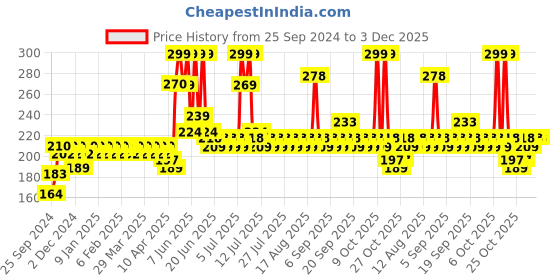 myntra.com Lakme Perfect Definition Lip Liner Pencil - Go Grape 01 lakme Price History Graph from 25 Sep 2024 to 2 Dec 2025