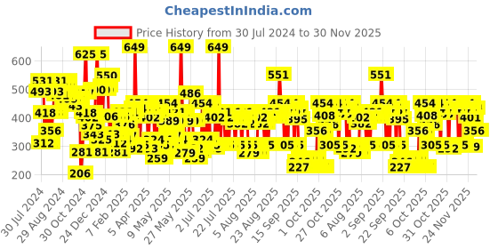 myntra.com Lakme Powerplay Priming Powder Foundation Lasting Matte, Dry/Oily Skin, Honey Dew, 9g lakme Price History Graph from 30 Jul 2024 to 30 Nov 2025