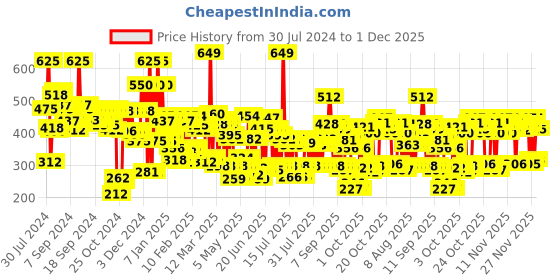 myntra.com Lakme Powerplay Priming Powder Foundation, Lasting Matte, Dry/Oily Skin, Rose Silk, 9g lakme Price History Graph from 30 Jul 2024 to 30 Nov 2025
