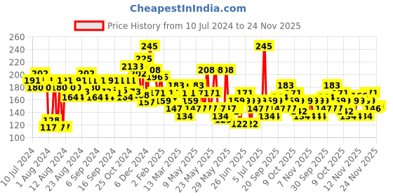 myntra.com Lakme Primer+Gloss Glitterati Collection Shine Nail Polish 6 ml - Berry Blush lakme Price History Graph from 10 Jul 2024 to 24 Nov 2025