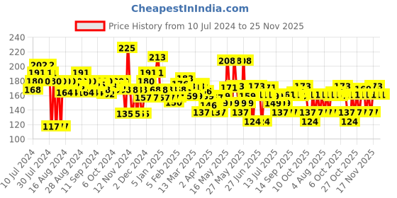 myntra.com Lakme Primer+Gloss Glitterati Collection Shine Nail Polish 6 ml - Copper Burst lakme Price History Graph from 10 Jul 2024 to 24 Nov 2025