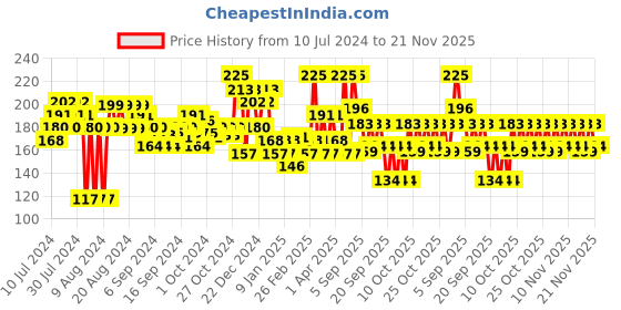 myntra.com Lakme Primer+Gloss Glitterati Collection Shine Nail Polish 6 ml - Dusty Gold lakme Price History Graph from 10 Jul 2024 to 21 Nov 2025