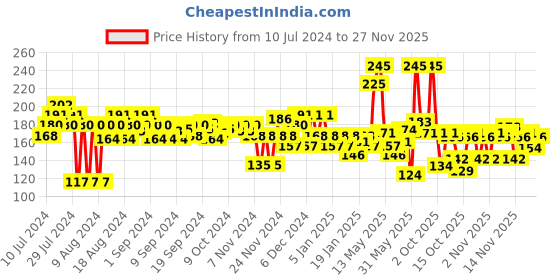 myntra.com Lakme Primer+Gloss Glitterati Collection Shine Nail Polish 6 ml - Silver Dust lakme Price History Graph from 10 Jul 2024 to 27 Nov 2025