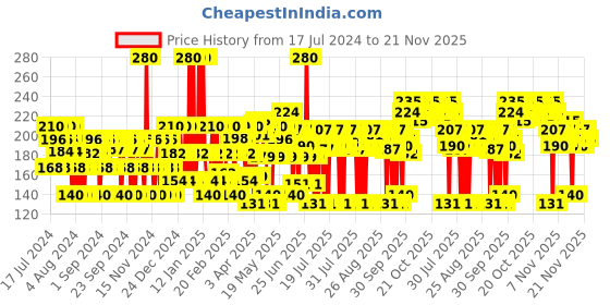 myntra.com Lakme Pure Micellar Bi-Phasic Makeup Remover - 100 ml lakme Price History Graph from 17 Jul 2024 to 21 Nov 2025