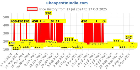myntra.com Lakme Pure Micellar Water for Makeup Removal - 200ml lakme Price History Graph from 17 Jul 2024 to 15 Oct 2025