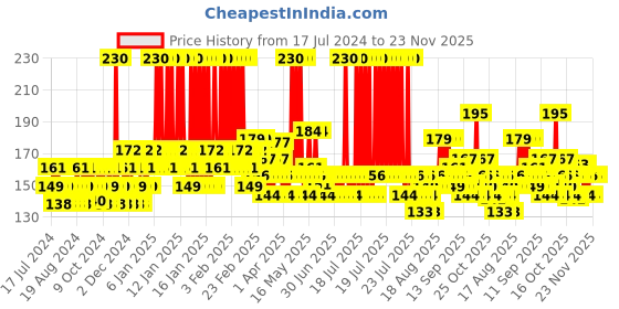 myntra.com Lakme Pure Micellar Water Makeup Remover - 100 ml lakme Price History Graph from 17 Jul 2024 to 23 Nov 2025