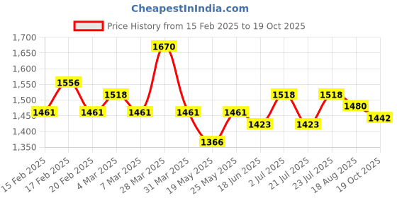 myntra.com Lakme Rouge Bloom Blush & Bullet Lipstick Combo - Pink Blossom 2 & Pink Poppy 202 lakme Price History Graph from 15 Feb 2025 to 19 Oct 2025