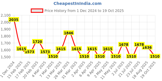 myntra.com Lakme Rouge Bloom Blush & Liquid Lipstick Combo - Pink Blossom 2 & Blushing Bae 204 lakme Price History Graph from 1 Dec 2024 to 19 Oct 2025