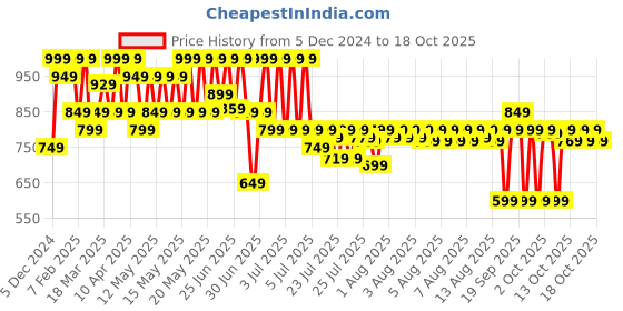 myntra.com Lakme Rouge Bloom Long Lasting Powder Matte Bullet Lipstick 4g - Cocoa Carnation 204 lakme Price History Graph from 5 Dec 2024 to 18 Oct 2025