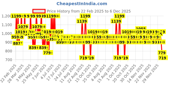 myntra.com Lakme Rouge Bloom Waterproof Matte Liquid Lipstick 3.5ml - Amber Aura 306 lakme Price History Graph from 22 Feb 2025 to 5 Dec 2025