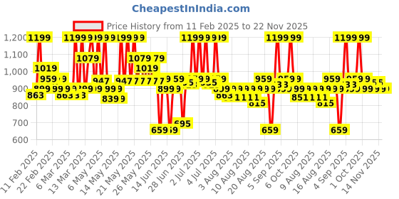 myntra.com Lakme Rouge Bloom Waterproof Matte Liquid Lipstick 3.5ml - Blushing Bae 204 lakme Price History Graph from 11 Feb 2025 to 22 Nov 2025