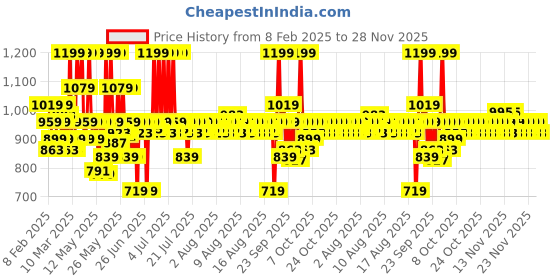 myntra.com Lakme Rouge Bloom Waterproof Matte Liquid Lipstick 3.5ml - Carnation Craze 101 lakme Price History Graph from 8 Feb 2025 to 28 Nov 2025