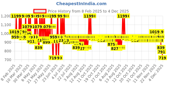 myntra.com Lakme Rouge Bloom Waterproof Matte Liquid Lipstick 3.5ml - Cinnamon Sensation 305 lakme Price History Graph from 8 Feb 2025 to 4 Dec 2025